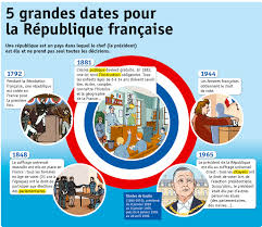 Select from premium republique francaise of the highest quality. 5 Grandes Dates Pour La Republique Francaise Fiches Exposes Le Petit Quotidien Playbac Presse Digital