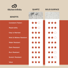 Not sure which surface is right for you? Corian Vs Quartz Countertop Comparison Kitchen Infinity