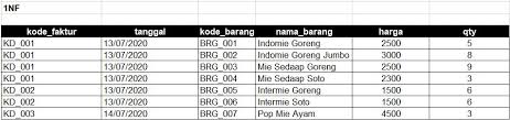 Contoh normalisasi 1nf 2nf 3nf 4nf 5nf. Normalisasi Database 1nf 2nf 3nf Cara Dan Contoh Aantamim Id