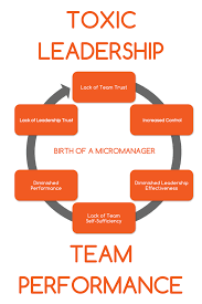 View our entire collection of performance quotes and images about execution that you can save into your jar and share with your friends. Identify And Stop The Cycle Micromanaging Bad Leadership Leadership Management Leadership