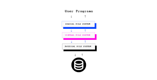 Denial of service can be defined as a temporary reduction in system performance, a system crash What Is A File System Types Of Computer File Systems And How They Work Explained With Examples