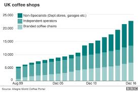 Check out our selection & order now. Is The Uk Reaching Coffee Shop Saturation Point Bbc News