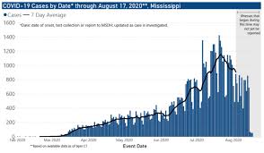 State and local health agencies (cases, deaths); 795 New Covid 19 Cases 34 New Deaths Reported Tuesday In Mississippi