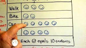A simple example is the star rating that is given by customers for items purchased. Grade 3 Math 2 2 And 2 3 Use And Read Picture Graphs Youtube