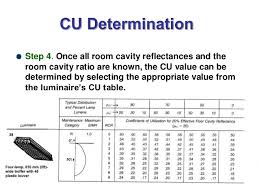 Coefficient Of Utilization Cu