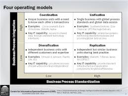 Enterprise Architecture Four Operating Models Enterprise Architecture Operating Model Business Architecture