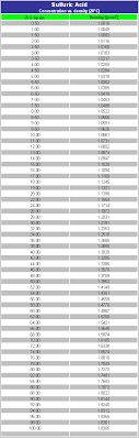 Concentration Vs Density Of Common Reagents Hive