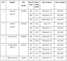 Điểm chuẩn chính thức học viện ngoại giao năm 2020 Há»c Viá»‡n Ngoáº¡i Giao Cong Bá»' Ä'iá»ƒm Chuáº©n Trung Tuyá»ƒn NÄƒm 2018