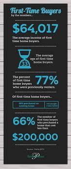 Infographic Archives Priority Mortgage First Home Buyer First Time Home Buyers Buying Your First Home