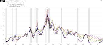 10 Year Us Treasury Chart United States Treasury Security Wikipedia