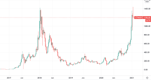 There's little that has changed in my ethereum price forecast for 2018 and i can tell you. Ethereum What Is It And Why Has The Price Gone Parabolic