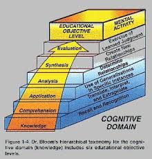 Instructional Design Learning Theories Bloom S Cognitive Domain Taxonomy Older Model Cplp Learning Theory Instructional Design Workplace Learning