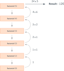 Browse other questions tagged c++ backtracking or ask your own question. Recursion And Backtracking Tutorials Notes Basic Programming Hackerearth
