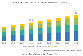 Fire prevention fulfills this critical public safety function by inspecting commercial properties, and providing fire safety plan review for all new construction projects within the city. Fire Protection System Market By Product Service Vertical Covid 19 Impact Analysis Marketsandmarkets