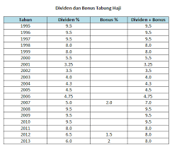 Tahun hibah tahunan hibah haji. Dividen Tabung Haji 2017 Tabung Haji Nurussalamaziz Berikut Adalah Sejarah Dividen Tabung Haji Yang Pernah Diterima Oleh Pendeposit Pada Tahun 1994 Hingga 2017 Ialah Alphasan
