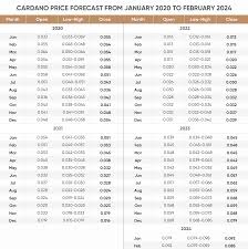 It has a decentralized nature and layered architecture and an upper limit of 45 billion coins to protect it against inflation. Is Cardano Ada A Good Investment In 2021 Cryptovibes Com Daily Cryptocurrency And Fx News