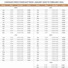 In five years, coinswitch expects cardano to reach over $3. Is Cardano Ada A Good Investment In 2021 Cryptovibes Com Daily Cryptocurrency And Fx News