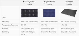 Comparing Solar Cell Types Hes Solar