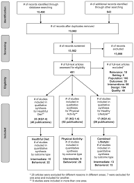 appendix b figure 1 prisma flow diagram behavioral