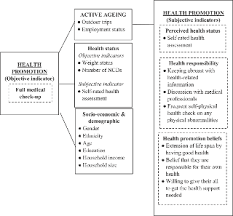 What does it really mean? Health Promotion And Active Aging Among Seniors In Malaysia Emerald Insight