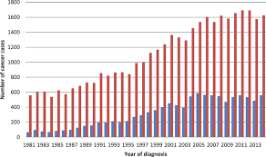 If you have been diagnosed with adenocarcinoma cancer, you have a cancer that developed in one of the glands that lines the inside of your organs. Number Of Cancer Cases Per Year Over The Period 1981 2014 As Per 2017 Download Scientific Diagram