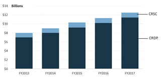 concurrent retirement and disability payments crdp