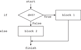 How would the else if statement look like in a flowchart diagram? 6 Conditionals And Loops Pyman 0 9 31 Documentation