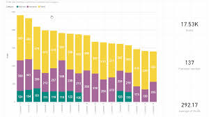 Stacked Column Chart By Akvelon