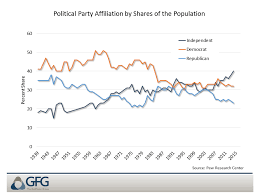 The Death Of Political Party Affiliation The Gailfosler Group