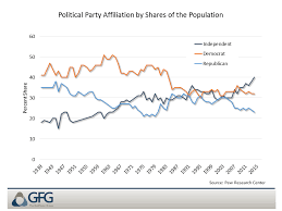 the death of political party affiliation the gailfosler group