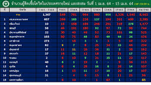 ผู้ว่าฯ เชียงใหม่ เผยเตรียมหาพื้นที่เปิด รพ.สนาม เพิ่ม หลังยอดติดเชื้อ #โควิด19 พุ่งไม่หยุด วันนี้เพิ่มอีก 269 ราย สะสมแล้ว 931 ราย 7xzm4odvtotzjm