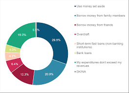 This trend of spending by malaysian young consumer needs to be further explored. Saving And Spending Habits