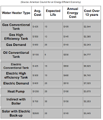 Texas Tankless Water Heaters 3 Reasons To Choose Them Or