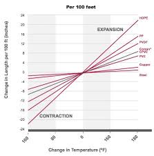 Pipe Stress Analysis For Non Piping Engineers Piping