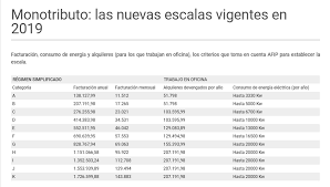 ¿cómo ser monotributo en afip? Monotributo Como Realizar El Tramite De Recategorizacion Ante La Afip Auren Argentina