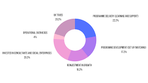 A programme called the highly immersive programme (hip) was firstly introduced in 2016 and was finally implemented in all schools in malaysia in 2018. The Socialstarters Programme Escape The City