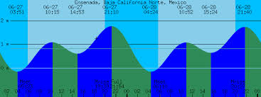 Ensenada Baja California Norte Mexico Tide Prediction