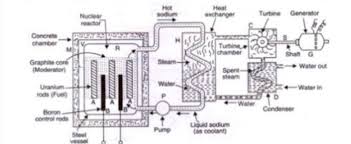 It makes uranium very useful in dating the age of the earth. A What Is A Nuclear Reactor What Is The Fuel Used In A Nuclear Reactor B With The Help Of A Labelled Diagram Describe The Working Of A Nuclear Power