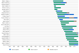 chronology of the quorum of the twelve apostles lds church