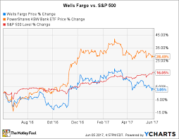 Is Wells Fargo Stock A Buy Right Now The Motley Fool