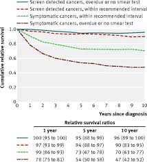 It also gives a reasonable indication of outlook (prognosis). Screening And Cervical Cancer Cure Population Based Cohort Study The Bmj