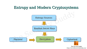Many cryptographic tools use cryptography to create building blocks that based on this traditional definition, cryptography can be seen as the. What Is Entropy In Cryptography The Security Buddy