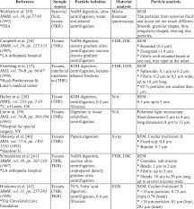 Check spelling or type a new query. 2 Summary Of Retrieval Uhmwpe Wear Particle Studies In The Literature Download Table