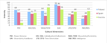 Robert lewandowski scores his first goal of euro 2020 as poland hold spain to keep alive their hopes of reaching the knockouts. Cultural Dimensions Of Poland Spain And Austria In G Hofstede S Download Scientific Diagram