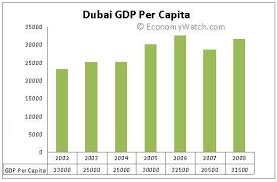 Dubai Industry Sectors Economy Watch