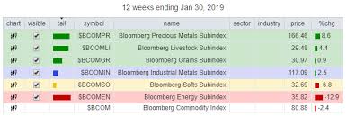 Breaking Down The Bloomberg Commodity Index Family On Rrg