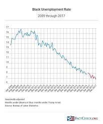 trump takes undue credit on black unemployment factcheck org