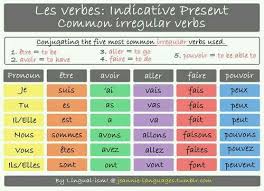 Pin By Muisi Kushimo On Learn French Learn French French