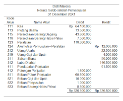 Setelah ayat jurnal penutup dan memindahbukukan (posting) ke buku besar, tahap berikutnya dari siklus akuntansi adalah membuat neraca saldo setelah penutupan. Akuntansi Dan Laporan Keuangan Perusahaan Dagang