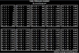 Download tabel perkalian dan pembagian. Tabel Perkalian Dan Tabel Bilangan Kuadrat